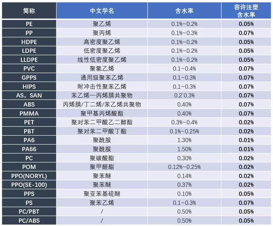 表1 目前主流塑材的注塑含水率區間